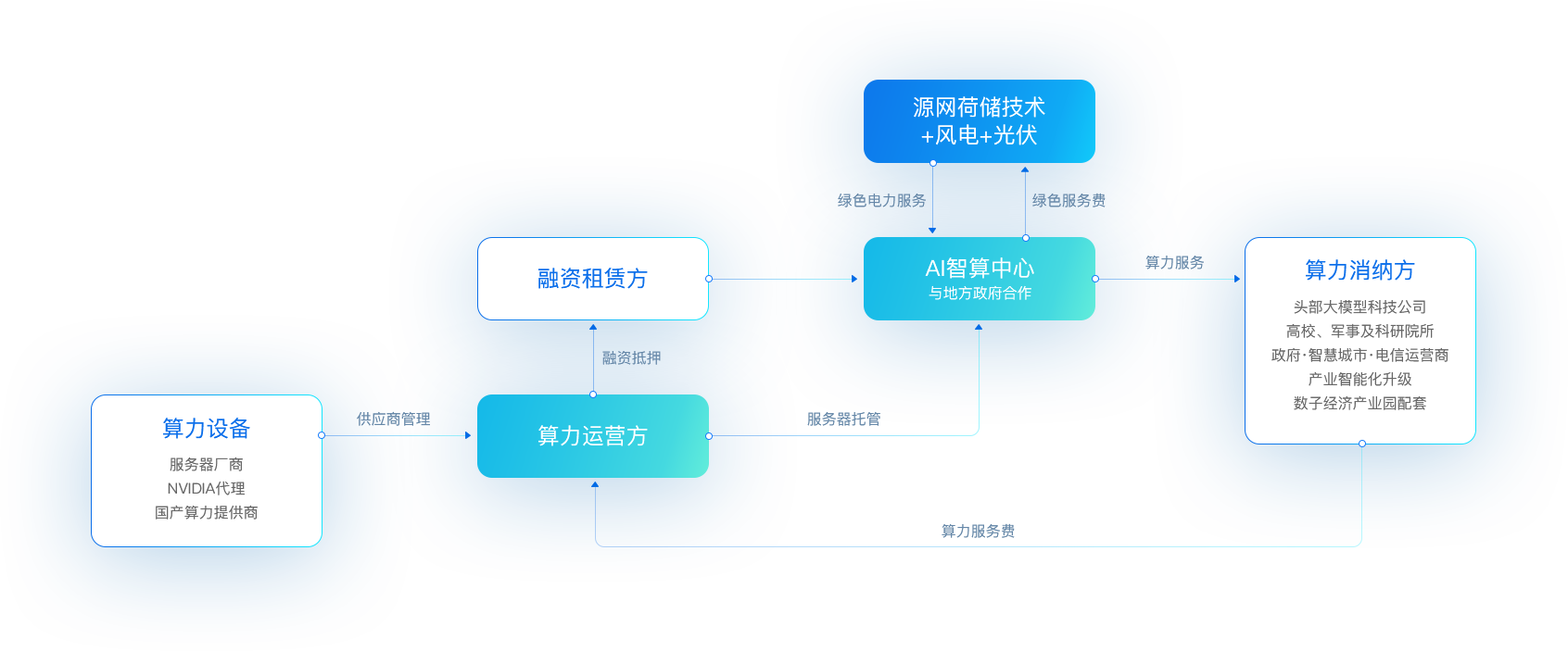 星耀娱乐“新型算力+数字能源