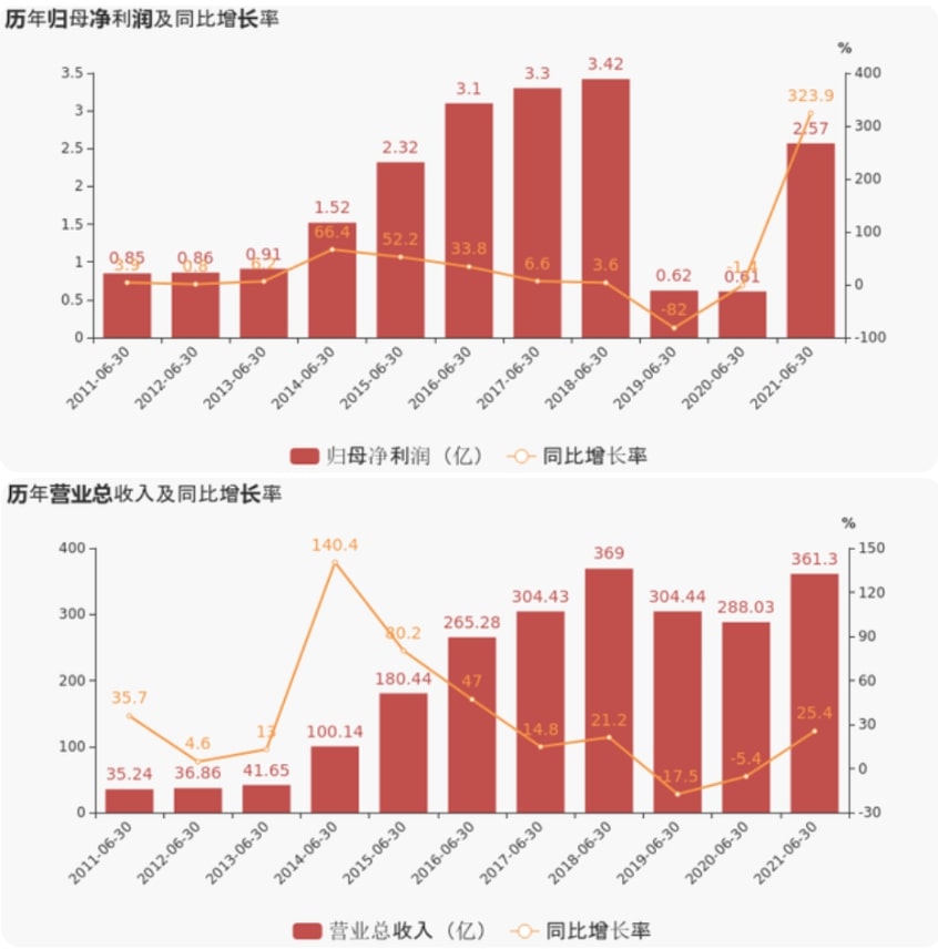上海证券报：星耀娱乐上半年业绩超预期，净利润增超300%，现金流增超800%
